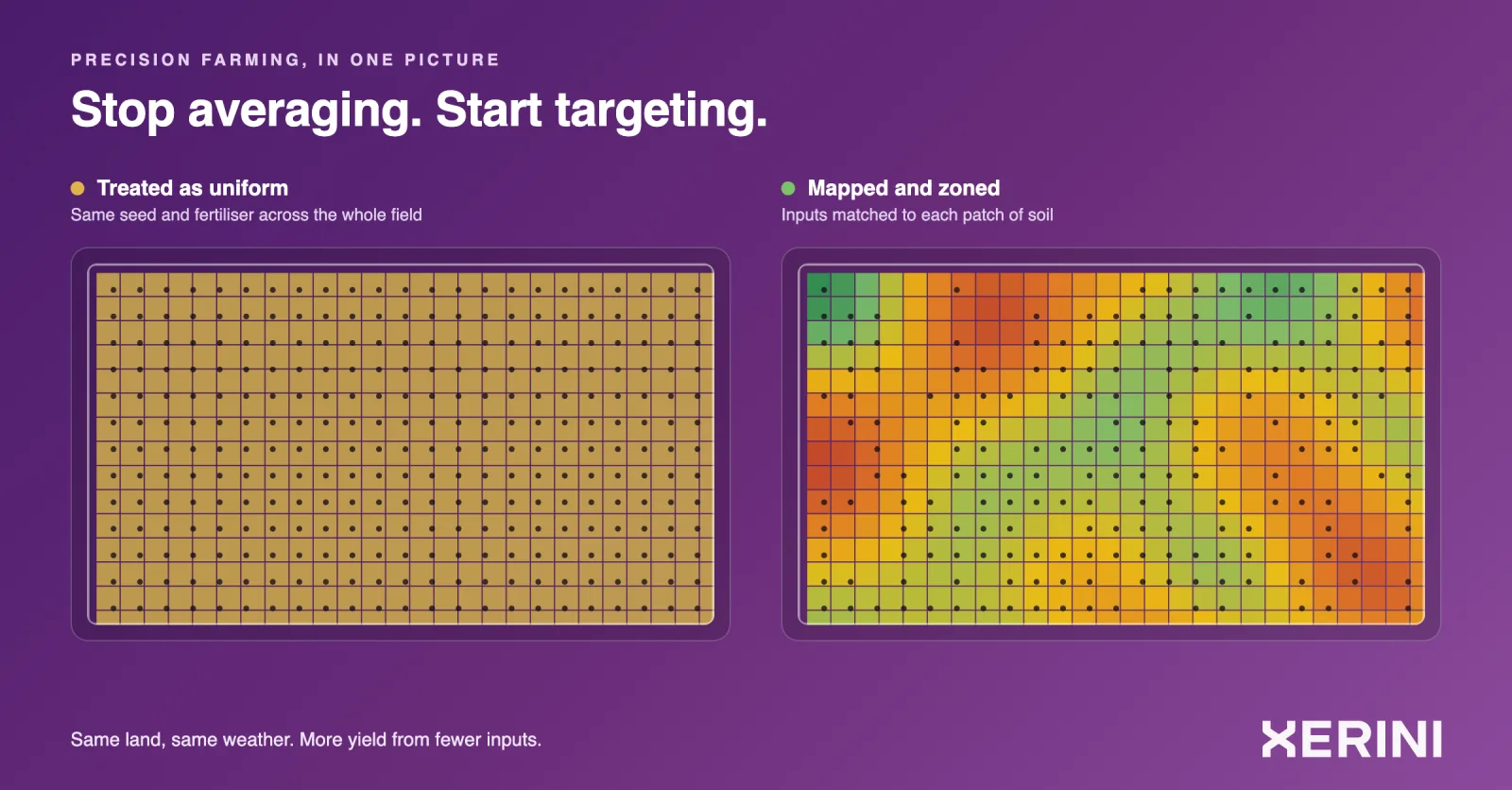Comparison of a uniformly treated field against a mapped and zoned field